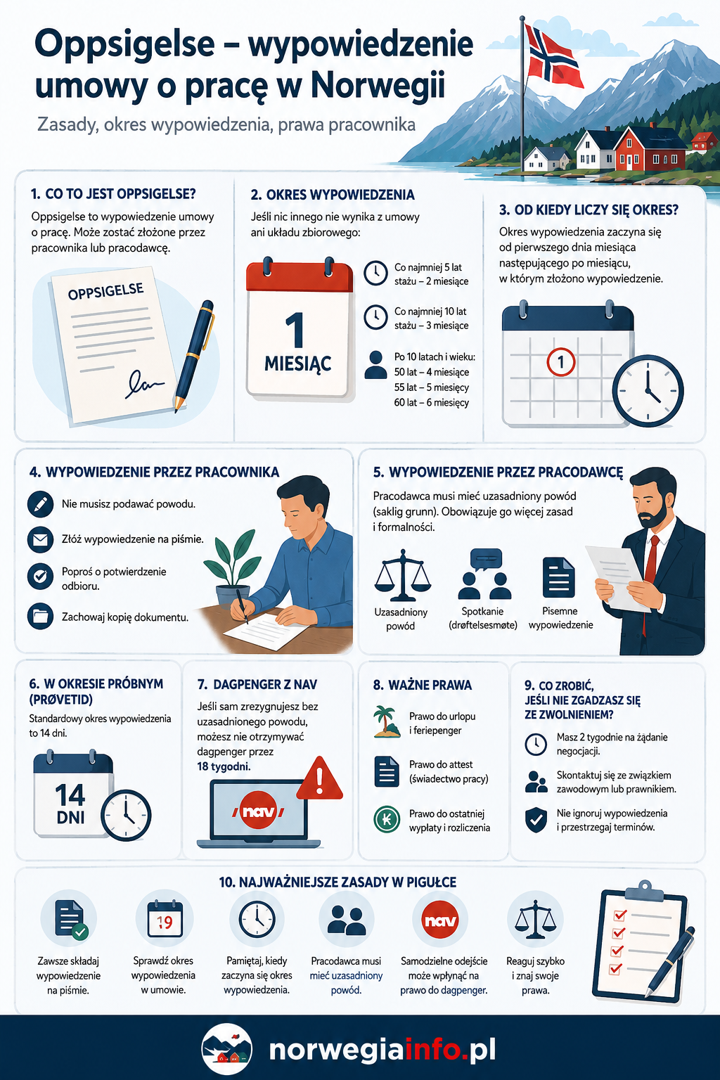 Okresy wypowiedzenia w Norwegii – infografika
